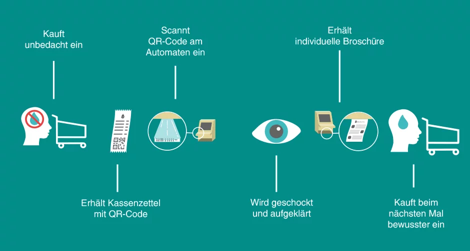 Ablaufdiagramm der Benutzung des Systems.